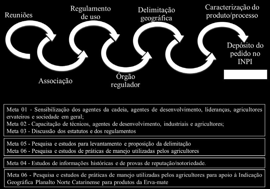 Sensibilizar os atores da cadeia ervateira (agentes de desenvolvimento, lideranças, agricultores ervateiros e sociedade em geral) visando ao fomento do projeto em todos os municípios da região; 2.