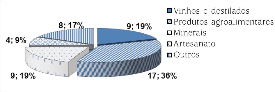 IG requeridos por solicitantes nacionais estão vinculados a produtos e serviços diversos (gráfico 5).