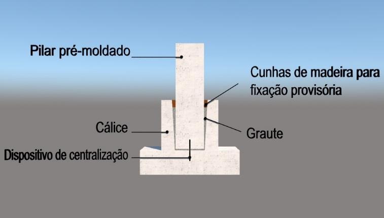 34 Figura 17: Ligação pilar-bloco com cálice (Fonte: adaptado de EL DEBS (2000)) As dimensões dos blocos