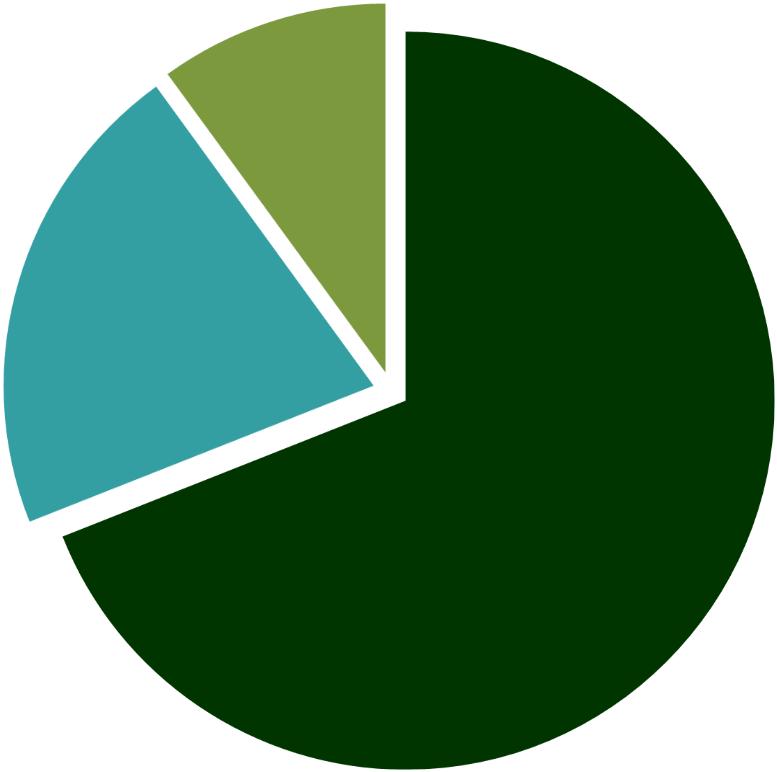 Expedição/Faturamento de Papel em 2017 (%) Mercado Externo 10% Mercado Interno 21% Transf.para embalagens 69% No 4T17, as transferências internas de papel para embalagens rígidas (PO) totalizaram 48.