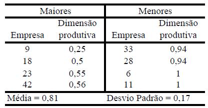 A tabela 5 apresenta os menores e os maiores valores das dimensões produtivas das empresas da amostra. A média dos valores obtidos no cálculo da dimensão produtiva foi de 0,81.