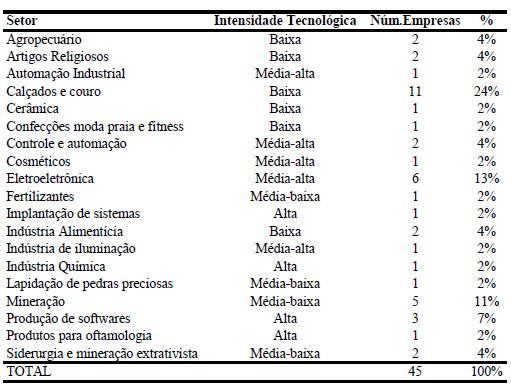 Tabela 2: Classificação setorial das empresas da amostra.