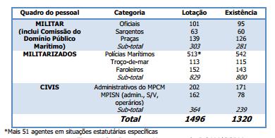 João Duque Martinho 99 marítima local a quem compete exercer a autoridade do Estado, designadamente em matéria de fiscalização, policiamento e segurança da navegação, de pessoas e bens (art.