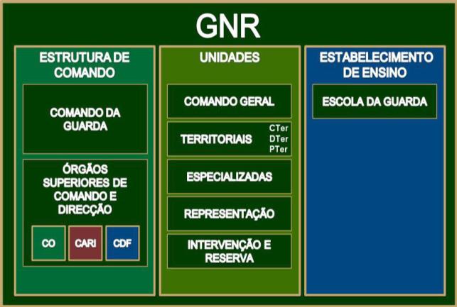 108 Competências da Guarda Nacional Republicana e da Polícia Marítima Para garantir o cumprimento das missões atribuídas, a GNR está articulada num Comando Geral (CG), onde se inserem os órgãos de