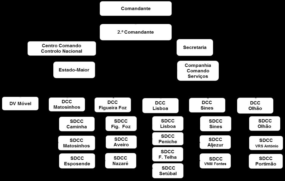 112 Competências da Guarda Nacional Republicana e da Polícia Marítima Figura 5 Organograma da UCC Fonte: Adaptado de GNR (2017) melhorar a capacidade operacional da GF na prevenção, descoberta e