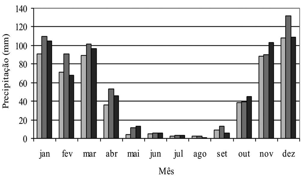 Médias mensais do período entre 1931 e 1960 (Modificado de CPTEC-INPE 1996). gião entre 500 e 600 mm/ano, enquanto a evaporação média registrada é de 2060 mm/ano (INMET 1992).