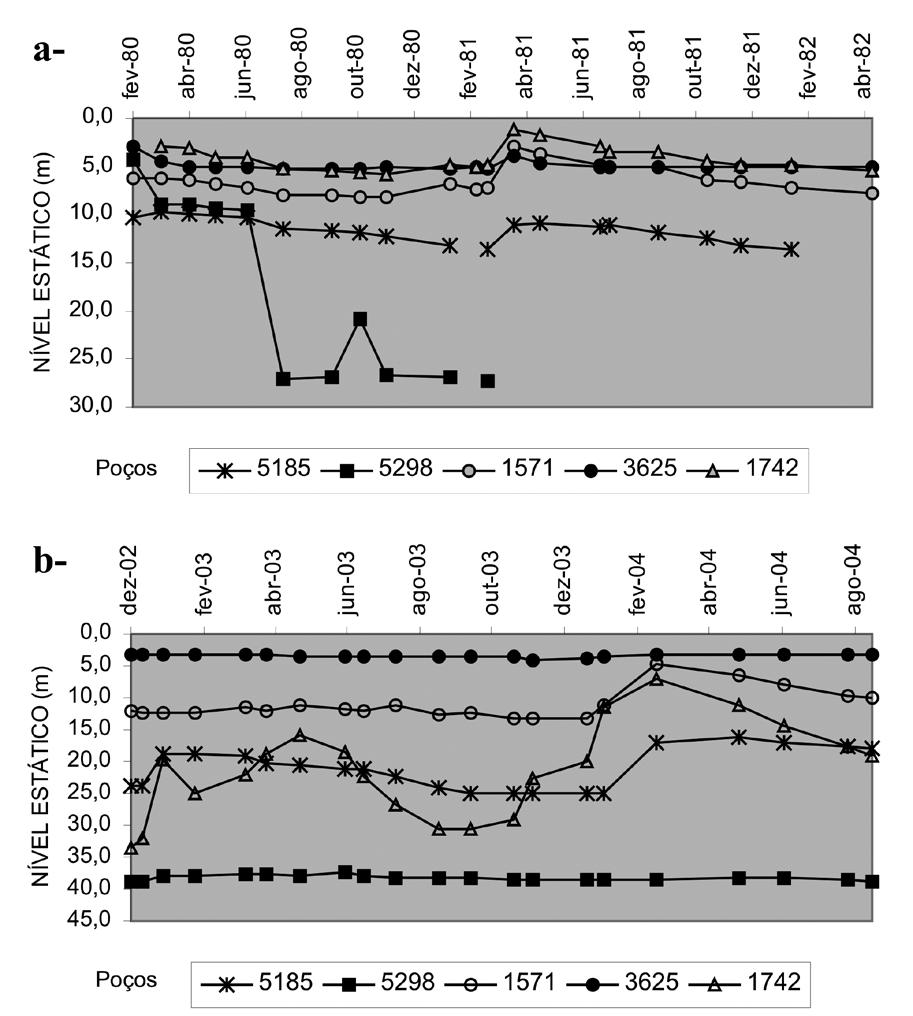Variação temporal do nível freático do aqüifero cárstico de Irecê - Bahia: contribuição para uso e gestão das águas subterrâneas no semi-árido Figura 5 - Variação temporal do nível freático do