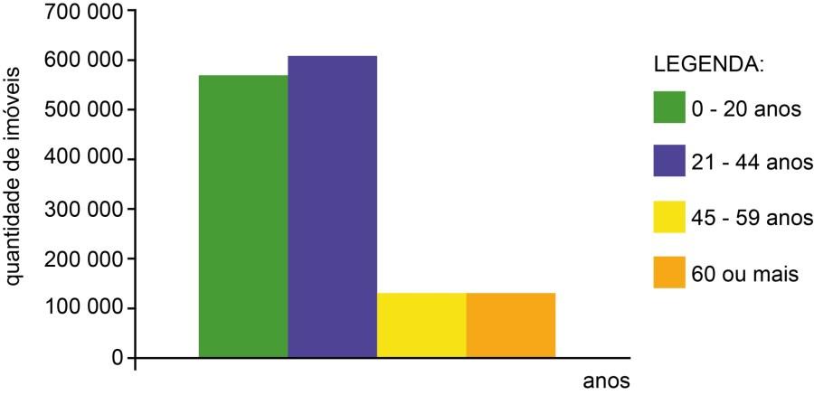 Introdução 24 Gráfico 1 Distribuição dos imóveis do Rio de Janeiro em função das idades (fonte: Barrientos apud Vale, 2006. Novo desenho: Foiadelli).