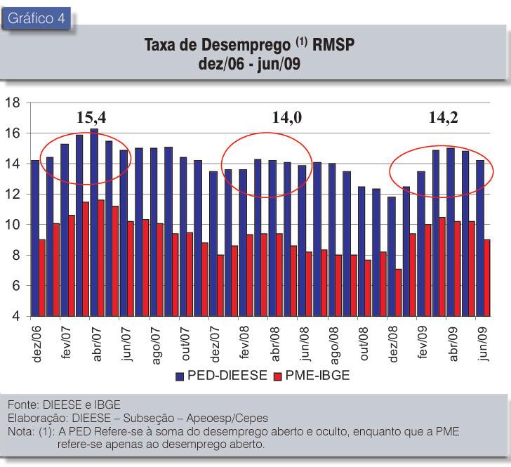 Nº 8 ANO 3 AGOSTO/2009 3 É importante observar que há uma diferença metodológica entre as pesquisas do desemprego.