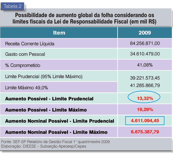 Segundo a LRF o Limite Máximo é de 49,00% (art. 20), ao passo que o Limite Prudencial é de 46,55% (art. 22).