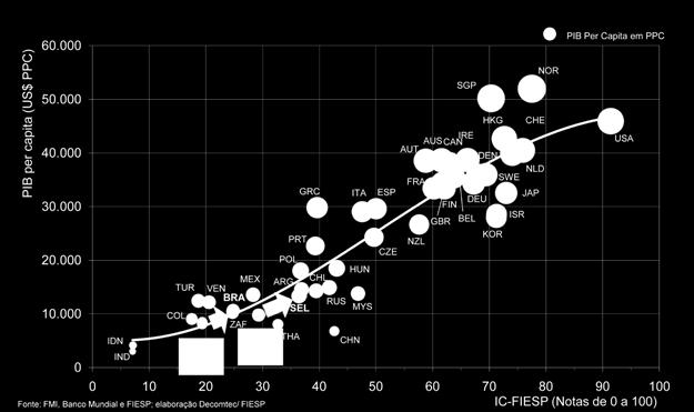 372 +44,3% 36,7 +7,4 pts Fonte: FMI, Banco Mundial e FIESP; elaboração Decomtec/ FIESP ANOTAÇÕES n Ao se comparar a competitividade dos países com seus PIBs per capita percebemos que existe uma