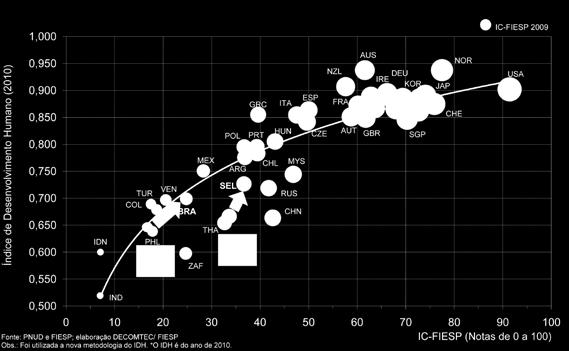 : Foi utilizada a nova metodologia do IDH. *O IDH é do ano de 2010.