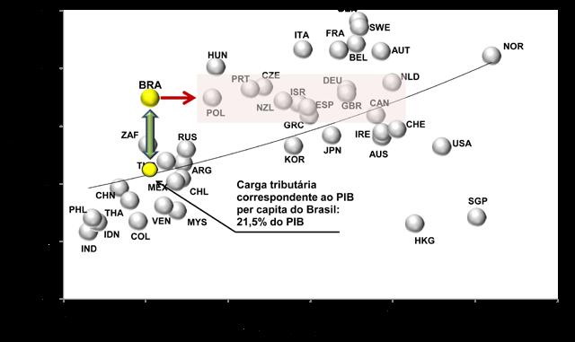 IV. COMPARAÇÃO DO DESEMPENHO BRASILEIRO A carga tributária correspondente ao nosso nível de PIB per capita é de 21,5% do PIB.