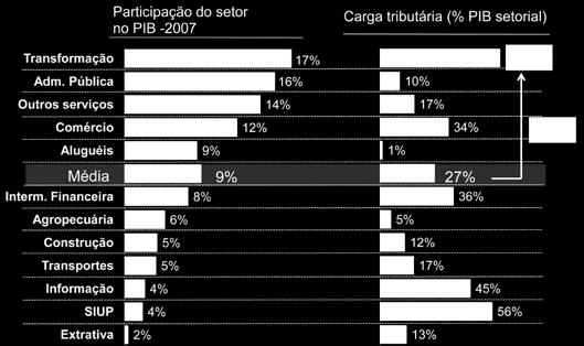 ANOTAÇÕES: n A carga tributária da indústria de transformação representa 59% de seu PIB: n A carga da indústria é mais do dobro da média dos setores (2,2 vezes maior). Carga da indústria = 59%.