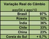 Elaboração: DECOMTEC/FIESP ANOTAÇÕES: n As variações estão medidas em relação ao dólar. n A valorização REAL do câmbio foi de 97% entre agosto/2004 e agosto/2010.