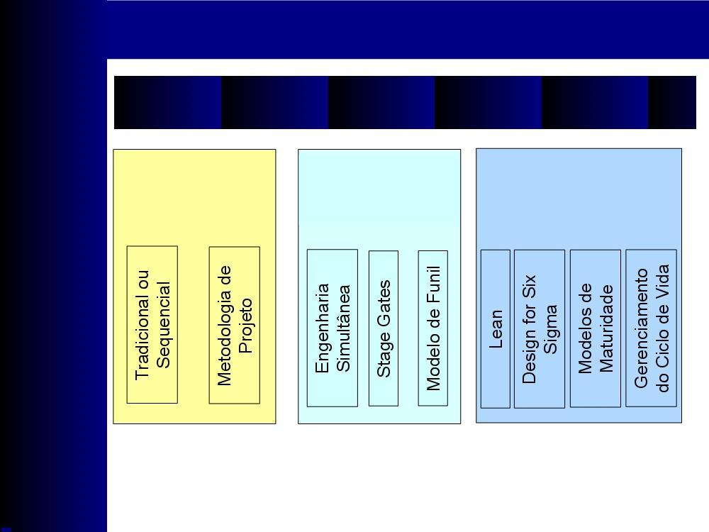 Histórico de Gestão de Projetos 1980 1990 2000 Desenvolvimento Sequencial de Produtos