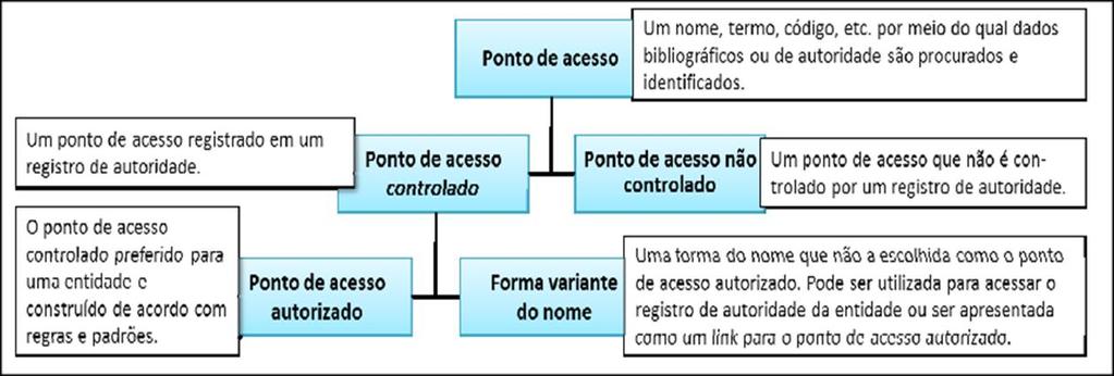 23 Figura 1 - Tipos de pontos de acesso Fonte: ASSUMPAÇÃO; SANTOS (2011, p. 2).