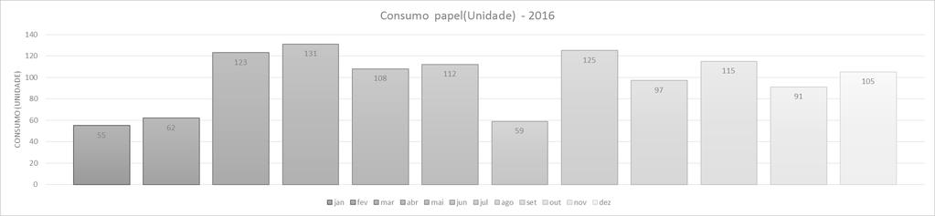 Figura 4 Gasto percapta com copos descartáveis