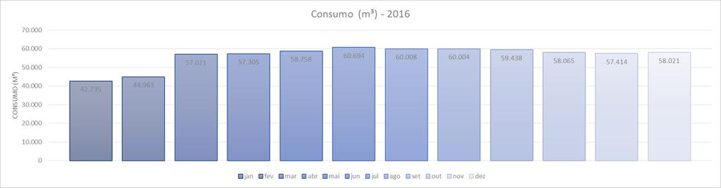 Tabela 5 Consumo e gasto mensal com água 2016. jan fev mar abr mai jun jul ago set out nov dez total Consumo (m³) 42.735 44.963 57.021 57.305 58.758 60.694 60.008 60.004 59.438 58.065 57.414 58.
