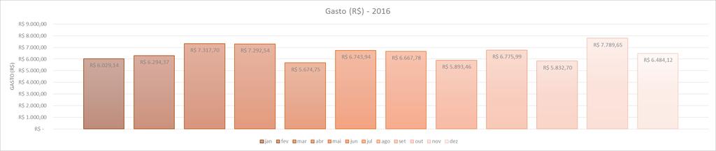 Figura 14 Gasto mensal (R$) com água 2016. Tabela 6 Indicadores de eficiência no uso da água 2016.