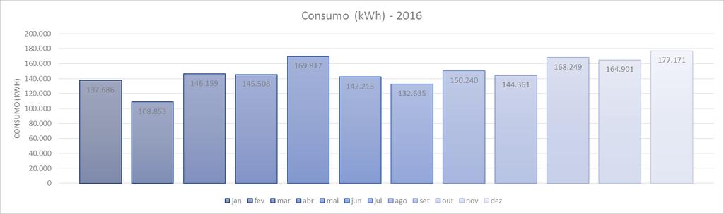 Tabela 11 Eficiência Energética Dados 2016. jan fev mar abr mai jun jul ago set out nov dez total Consumo (KWh) 137.686 108.853 146.159 145.508 169.817 142.213 132.635 150.240 144.361 168.249 164.