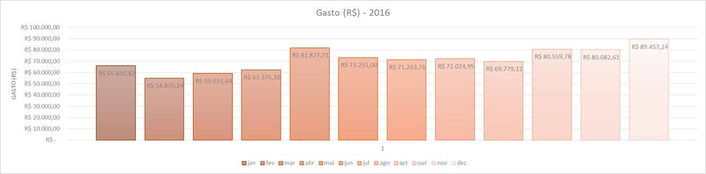 Figura 21 Gasto (R$) 2016.