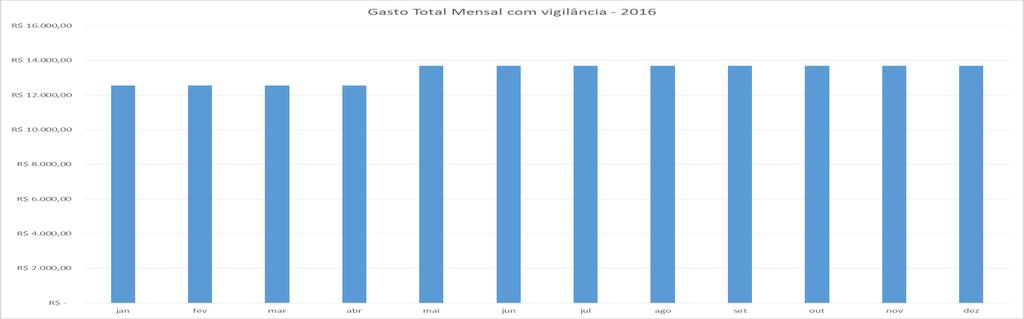 Tabela 21 Indicadores Vigilância Garagem AESA 2016.