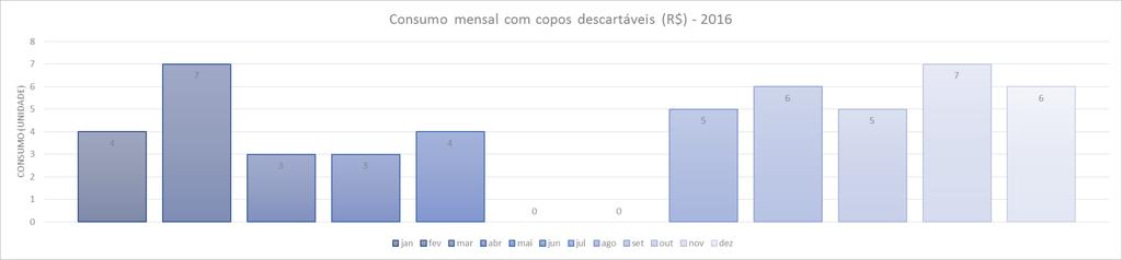 Tabela 1 Consumo e gasto mensal com Material de Consumo - 2016 jan fev mar abr mai jun jul ago set out nov dez total Consumo copos descartáveis (unidade) 4 7 3 3 4 0 0 5 6 5 7 6 50 Gasto (R$) R$