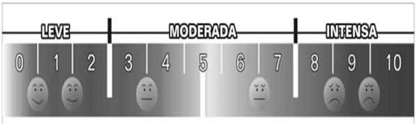 Avaliação e Mensuração da Dor História da dor (localização, início, Avaliação e Mensuração da Dor - Escalas intensidade, características, fatores de piora e melhora, tipo da dor) Exame físico Exame