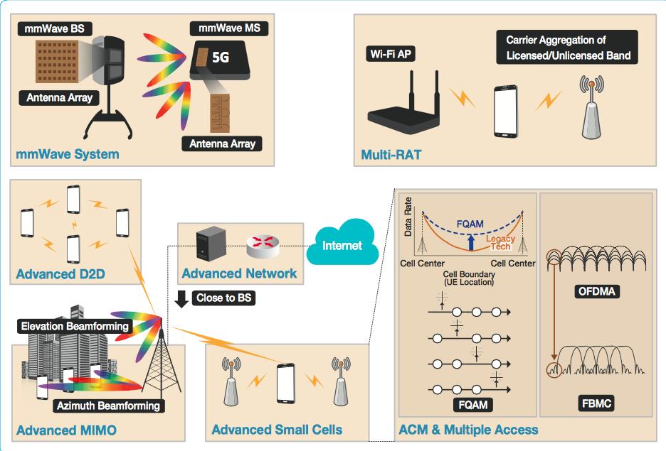 Retirado de 5G Vision, DMC R&D Center,