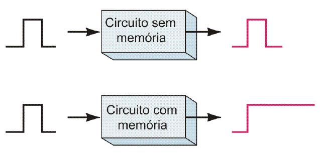 Comparação