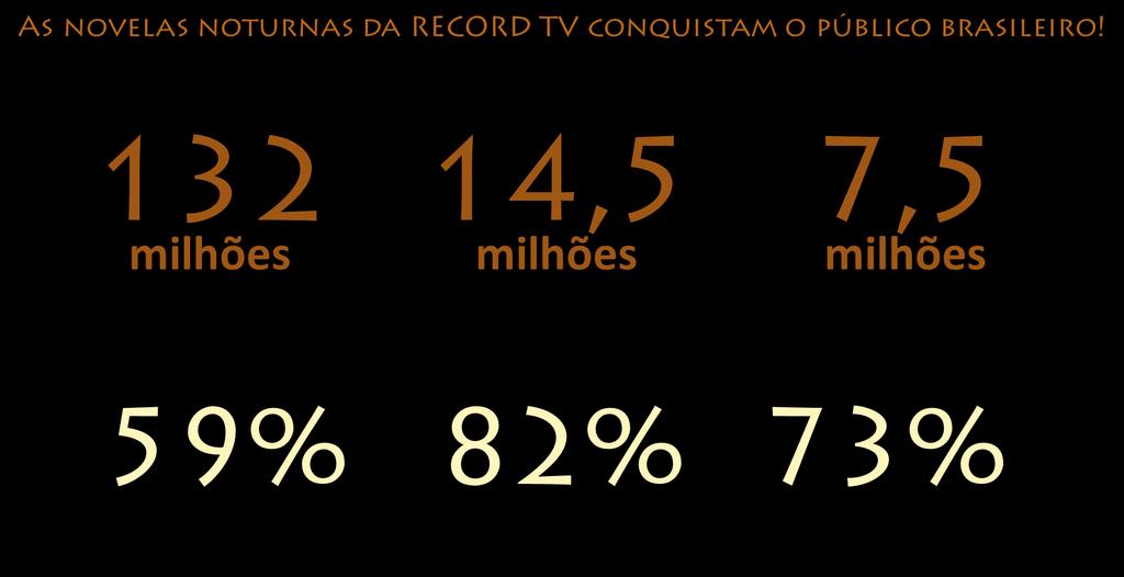 de brasileiros alcançados entre janeiro e abril de telespectadores por capitulo de telespectadores por minuto Mulheres Acima de 25 anos Classe ABC