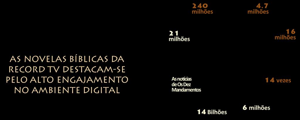 ODM De plays de mídia no Facebook de Os Dez Mandamentos É a média de