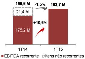 1T15 MULT3 No 1T15, a margem EBITDA Consolidado alcançou 73,2%. A margem do 1T14, impactada pelos efeitos não recorrentes mencionados acima, foi de 76,4%.