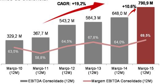 na comparação 1T15 vs 1T14 e um crescimento de 10,6% do EBITDA Consolidado. EBITDA Consolidado (R$) Mar-15 Mar-14 EBITDA Consolidado (R$) 1T15 1T14 Var. % Var.