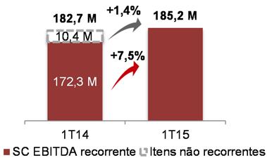 1T15 MULT3 No 1T15, a Multiplan apresentou um crescimento de 1,4% do EBITDA Shopping Center (excluindo o resultado imobiliário) beneficiado pelo crescimento de 5,5% da receita de líquida de shopping