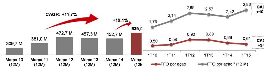 1T15 MULT3 Mar-15 Mar-14 Cálculo do Lucro Líquido e FFO (R$) 1T15 1T14 Var. % Var. % (12M) (12M) 1.137,8 1.