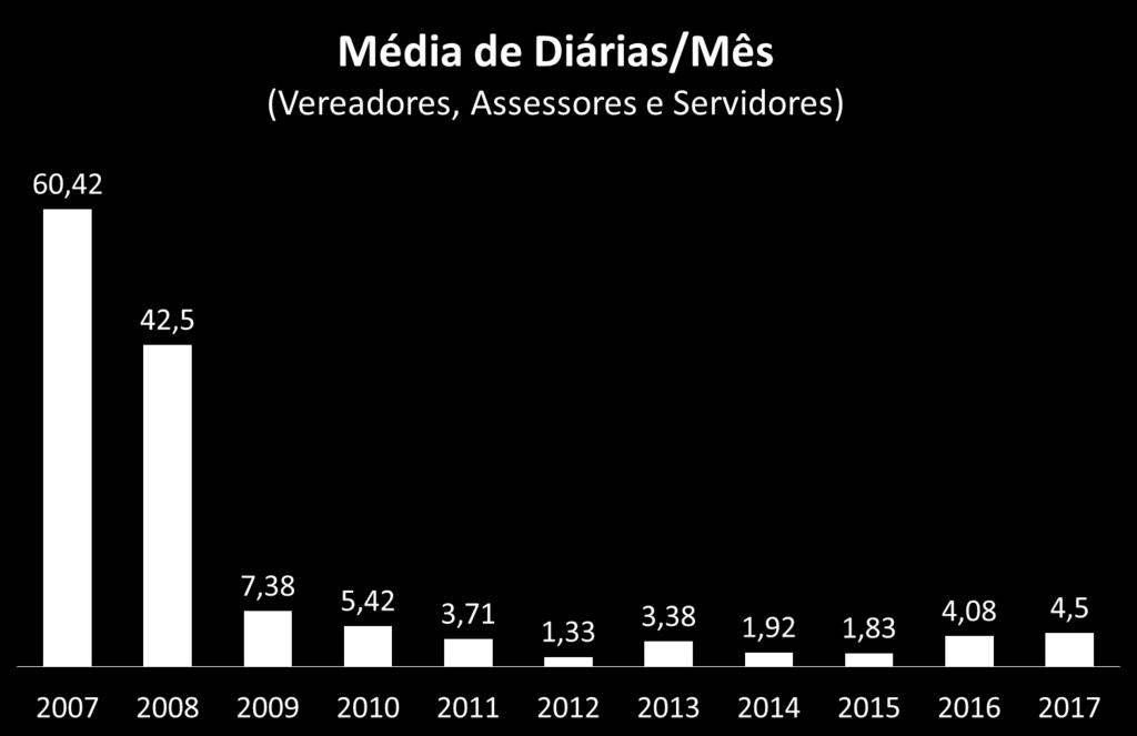 -30% -83% Quantidade Valores (R$) Efetivos 31,5 9.081,23 Comissionados 05,0 2.