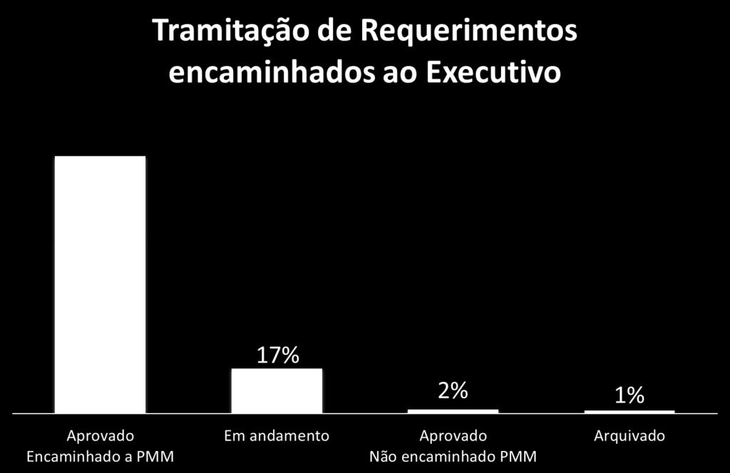 80% Respondido pela PMM