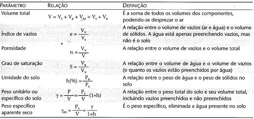 Relações entre pesos e volumes