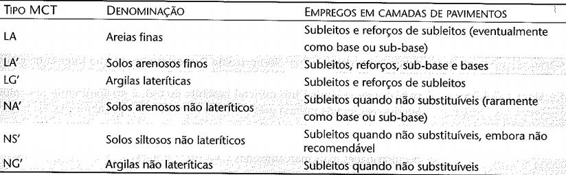 Emprego comum de solos tropicais em