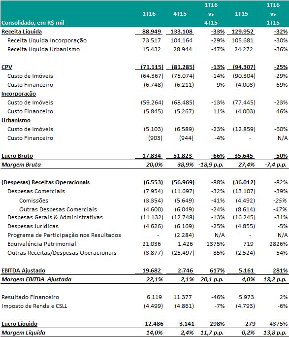 DESEMPENHO ECONÔMICO-FINANCEIRO DEMONSTRAÇÃO DE RESULTADO A Receita Líquida Consolidada atingiu R$89,0 milhões no 1T16 versus R$133,1 milhões no 4T15 e R$130,0 milhões no 1T15.