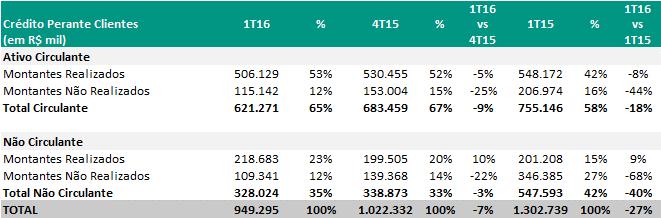 Créditos perante Clientes (Recebíveis) O saldo de Créditos Perante Clientes em 31 de março de 2016 totalizou R$949 milhões, sendo que R$725 milhões