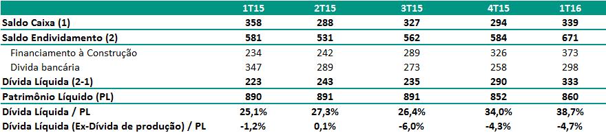 Empréstimos e Financiamentos Apresentamos abaixo uma análise do endividamento da Companhia em relação ao Saldo de Caixa e Patrimônio Líquido.
