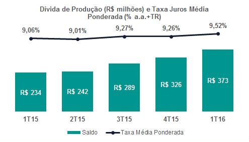 A nossa dívida constitui-se de três modalidades de linhas de crédito, conforme a tabela abaixo: O gráfico abaixo apresenta a evolução da dívida de produção