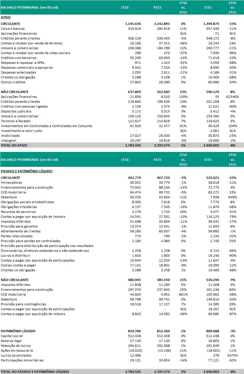 Balanço Patrimonial Consolidado