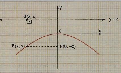 A coordenada do Foco está localizada no eixo x entre os quadrantes 2º e 3º. = Fonte: Dante (2004, p.68) Fonte: Dante (2004, p.