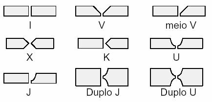 O tipo de chanfro utilizado é escolhido em função do processo de soldagem, a espessura das peças, dimensões e facilidade de remoção e dificuldade de acesso à região de soldagem (Marques, 1991). A Fig.