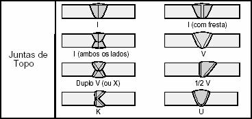 85 Figura 3.13 - Cordões de solda em juntas de topo (Marques, 1991). Figura 3.14 - Posições de soldagem (Marques, 1991).