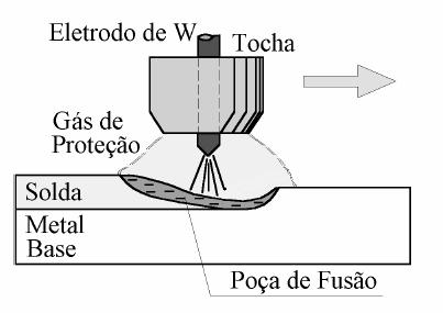 86 Figura 3.15 - Processo de soldagem TIG (Marques, 1991).